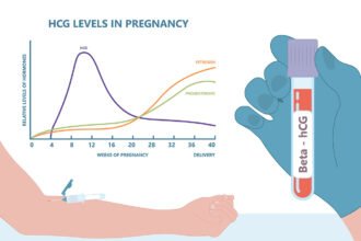 hCG Levels in Early Pregnancy